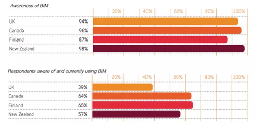 BIM在西方发达国家的应用