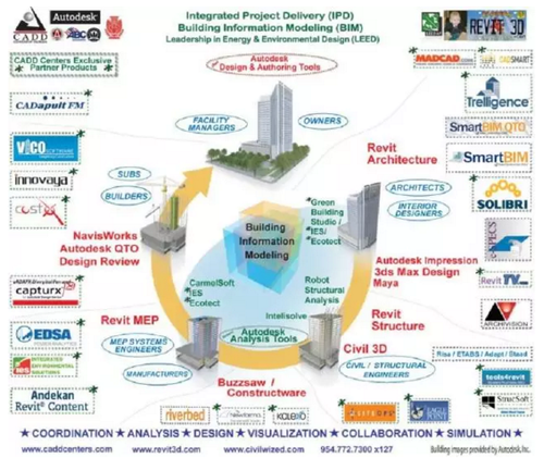BIM在西方发达国家的应用
