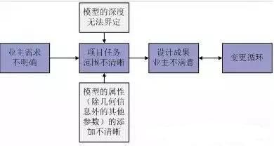 设计阶段BIM应用过程的障碍分析
