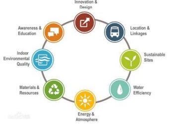 2016年中国绿色建筑行业发展现状概况及市场投资前景分析-BIM建筑网