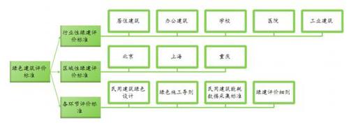 2016年中国绿色建筑行业发展现状概况及市场投资前景分析