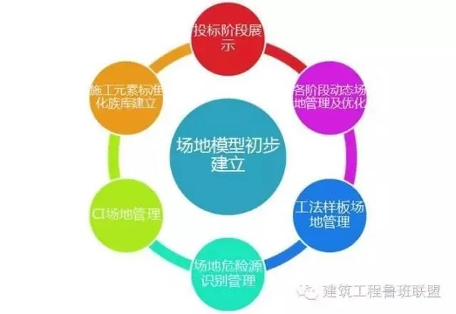 施工阶段能利用BIM做什么？