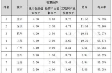 关于中国智慧城市发展水平的评估-BIM建筑网