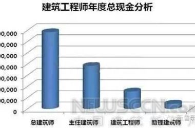 2016年景观规划师平均薪资达40万 你拖后腿了吗-BIM建筑网