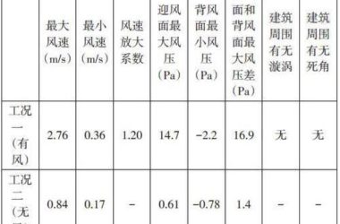 超高层绿色建筑综合解决方案 ——铁投碳汇大厦绿色建筑技术策划-BIM建筑网