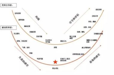 推动BIM发展的过程，其实是一场变革-BIM建筑网