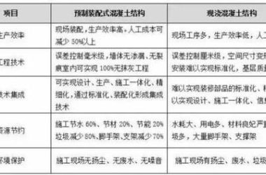装配式建筑为何这么火？数据告诉你装配式的未来势不可挡！-BIM建筑网