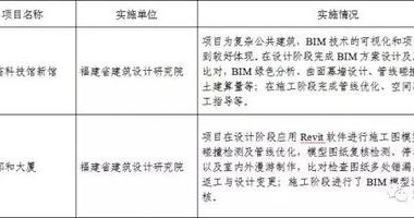 BIM应用复合型人才严重不足！！福建省BIM试点情况通报-BIM建筑网