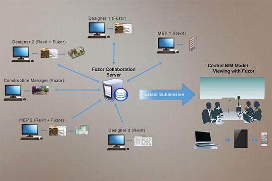 fuzor2016中文 BIM虚拟实现漫游软件 适用Revit2014/Revit2015/Revit2016