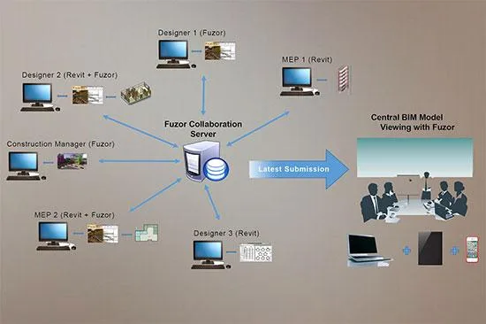 fuzor2016中文破解版 BIM虚拟实现漫游软件 适用Revit2014/Revit2015/Revit2016