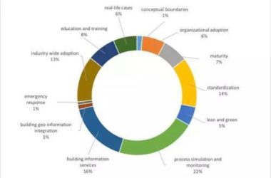 用大数据告诉你全球各国是如何研究和应用BIM的-BIM建筑网