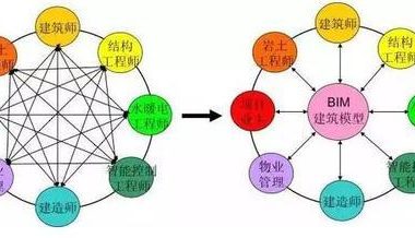 BIM正在掀起一场建筑业信息革命，别说跟你没关系-BIM建筑网