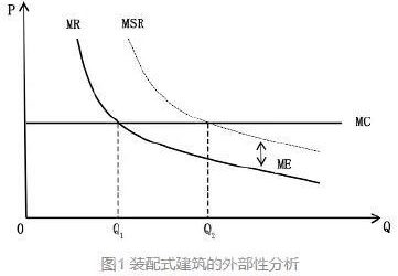 如何建立装配式建筑价格补偿机制？-BIM建筑网