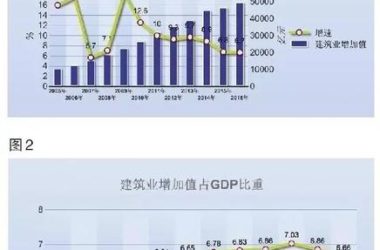 国务院推动建筑业改革“顶层设计”落地-BIM建筑网