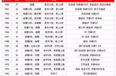 2017年国内17个设计公司薪资大揭底 你拖后腿了吗？-BIM建筑网