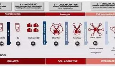 BIM还用不惯？你一定不可错过的BIM核心价值的10大要点！-BIM建筑网