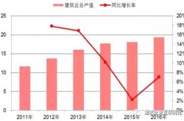 几张图告诉你，未来五年中国建筑行业信息化的发展趋势-BIM建筑网
