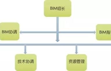 【BIM项目案例】BIM技术在北京城建新机场安置房项目上应用-BIM建筑网