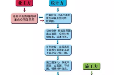 【BIM应用】BIM室内设计PK传统室内设计-BIM建筑网