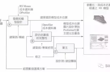 【BIM项目案例】HILLWOOD商业项目——BIM之概念成本估算-BIM建筑网