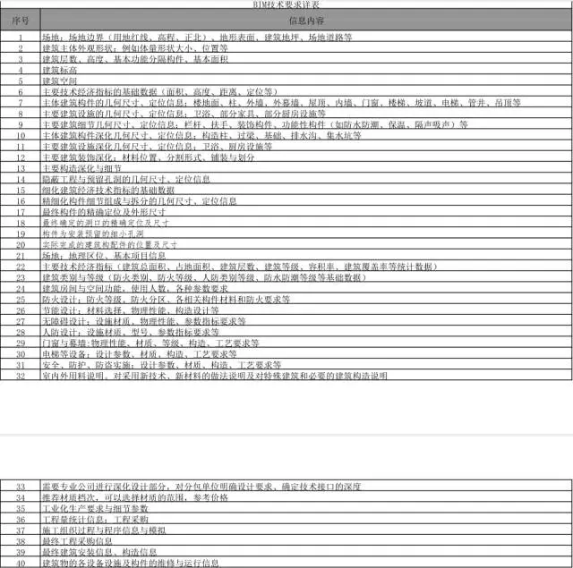【BIM新闻】关于在合肥市行政区域内开展BIM技术推广应用工作的通知