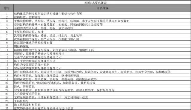 【BIM新闻】关于在合肥市行政区域内开展BIM技术推广应用工作的通知