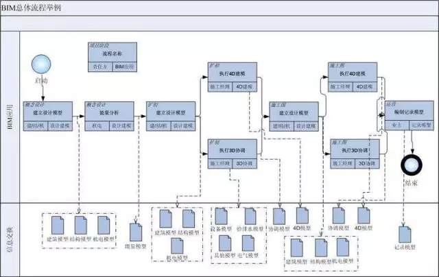 解读 | 建筑设计施工阶段BIM与高新技术结合的8项运用