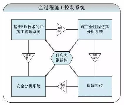 解读 | 建筑设计施工阶段BIM与高新技术结合的8项运用