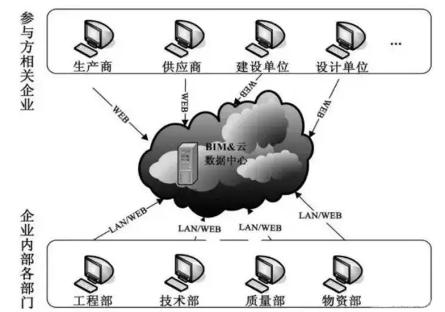 解读 | 建筑设计施工阶段BIM与高新技术结合的8项运用