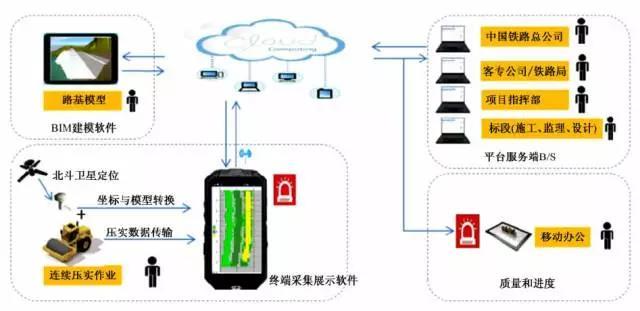 【BIM应用】基于BIM的路基连续压实信息系统