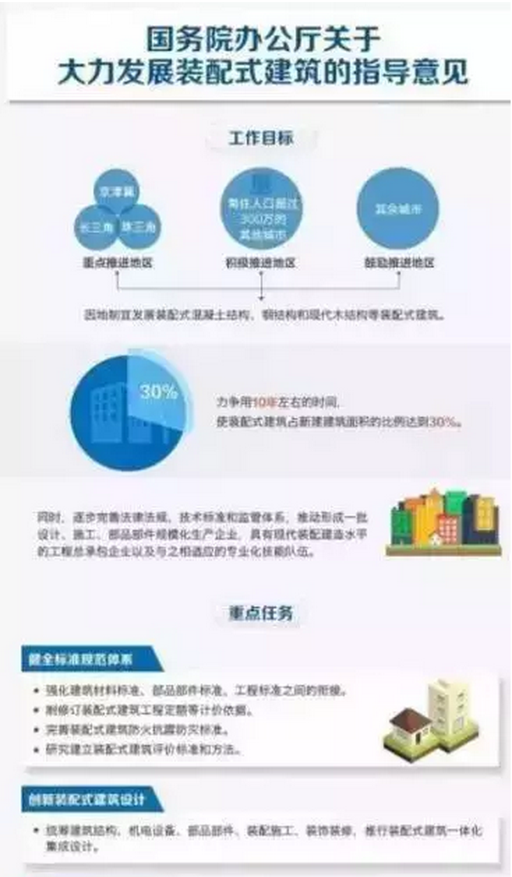 国务院红头首提模数化，BIM+时代开始提速发展