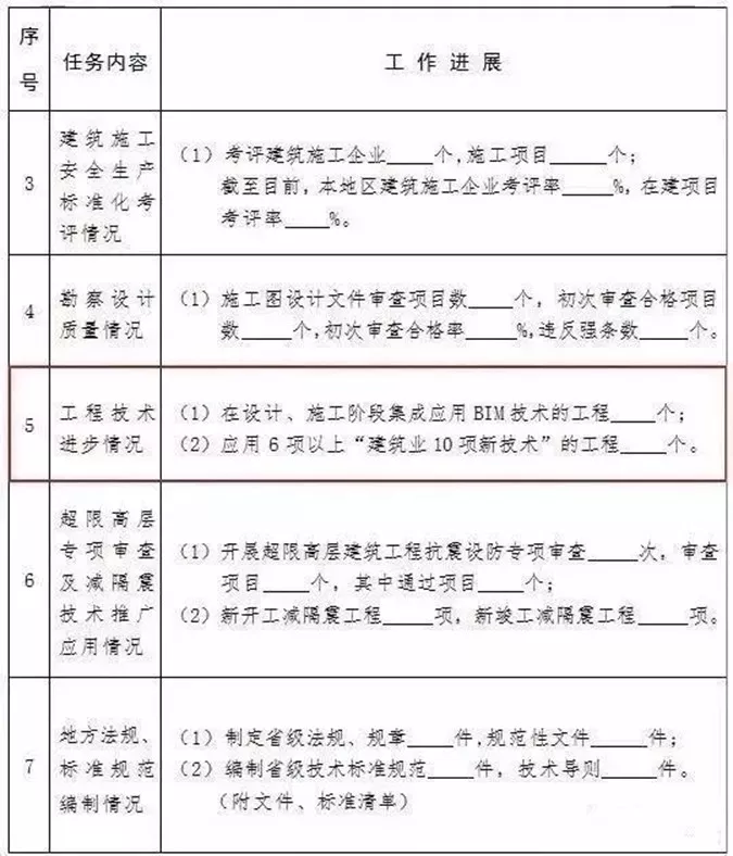 【BIM政策】住建部发布通报，BIM技术列入政绩考核
