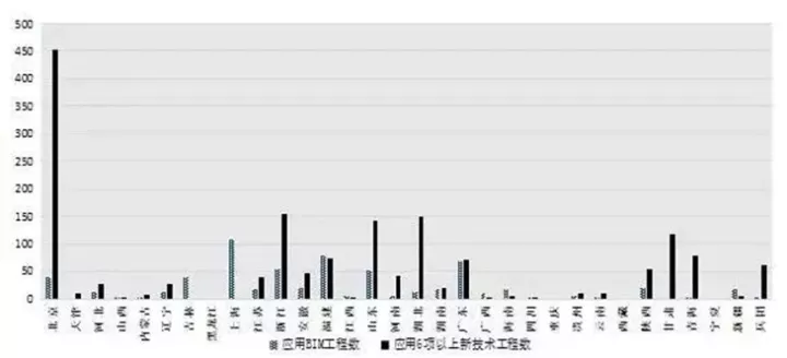 【BIM政策】住建部发布通报，BIM技术列入政绩考核
