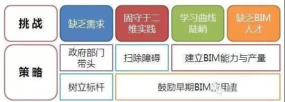 【行业动态】BIM在亚洲三国的发展应用现状