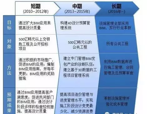 【行业动态】BIM在亚洲三国的发展应用现状