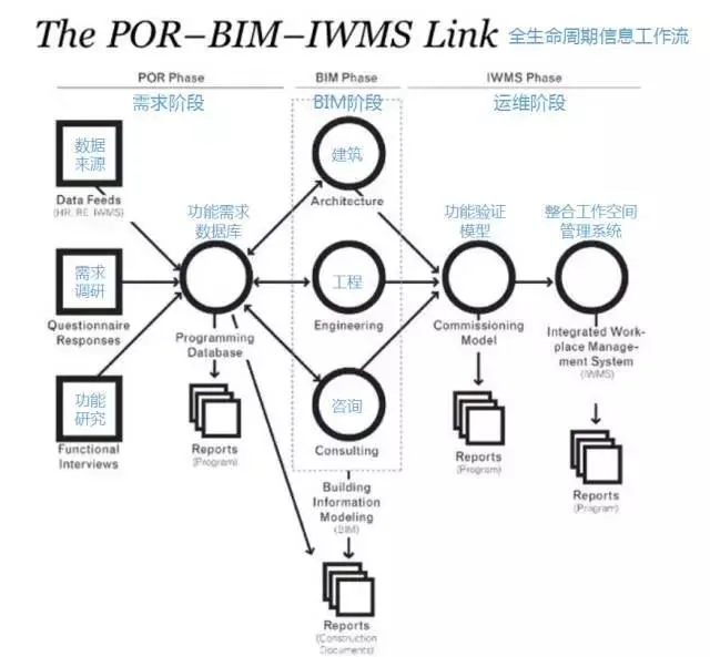 HOK的BIM全生命周期信息工作流
