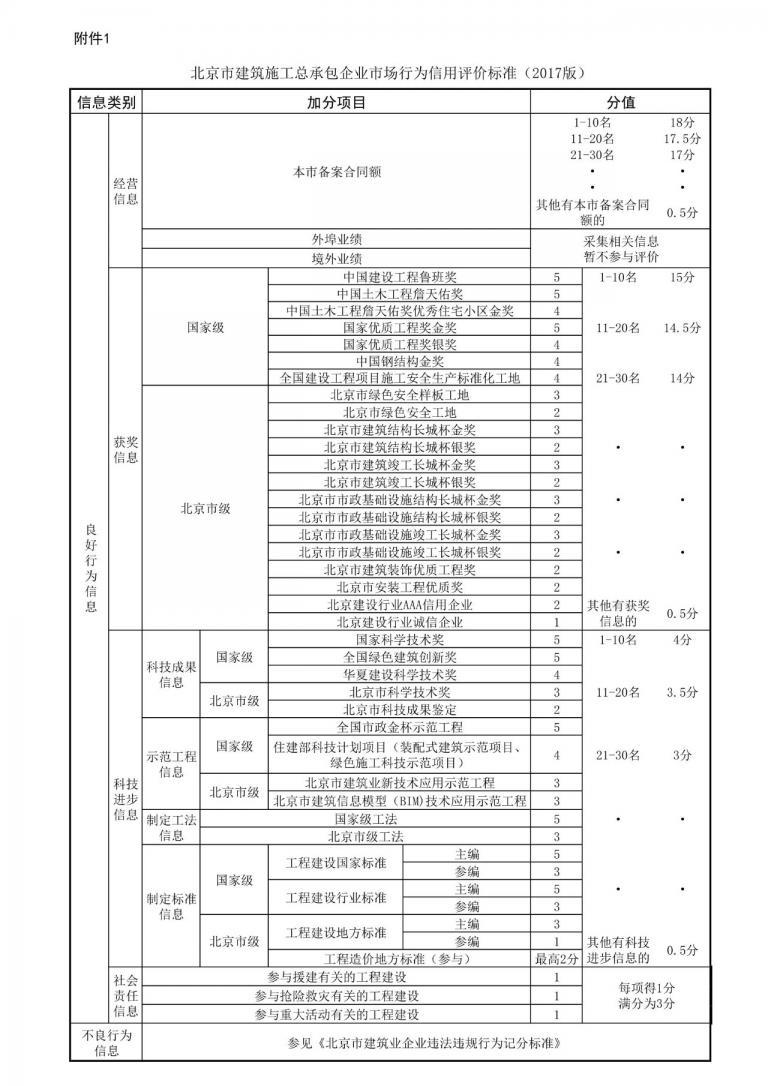 【BIM头条】北京市建委：BIM技术应用示范工程在总承包企业信用评价中加3分
