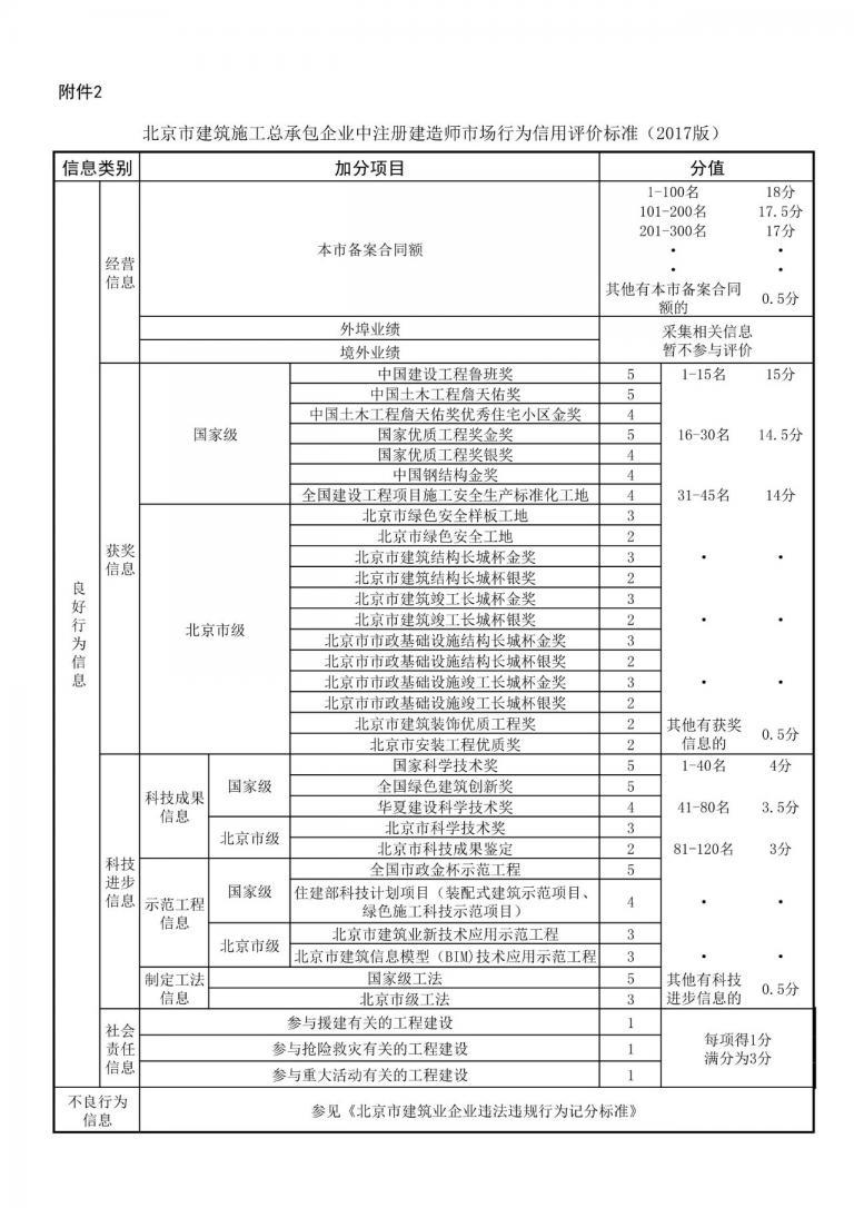【BIM头条】北京市建委：BIM技术应用示范工程在总承包企业信用评价中加3分
