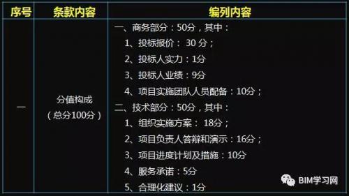 千万级BIM咨询服务项目的评分标准看BIM能力