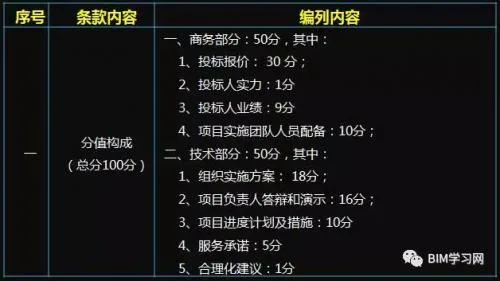 千万级BIM咨询服务项目的评分标准看BIM能力