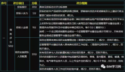 千万级BIM咨询服务项目的评分标准看BIM能力