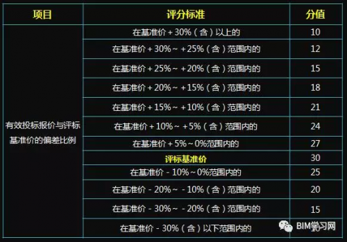 千万级BIM咨询服务项目的评分标准看BIM能力