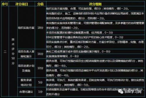 千万级BIM咨询服务项目的评分标准看BIM能力