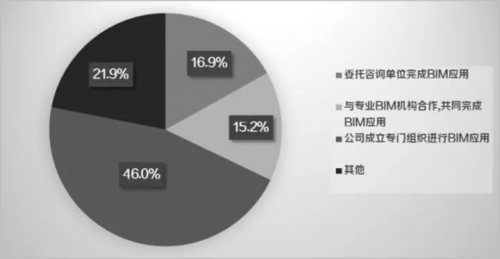 聚焦施工企业BIM应用痛点 ▏报告（2017）抢先读