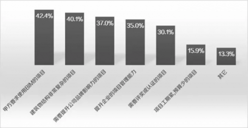 聚焦施工企业BIM应用痛点 ▏报告（2017）抢先读