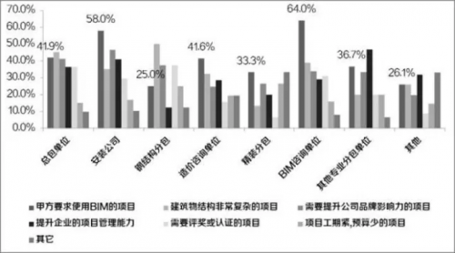 聚焦施工企业BIM应用痛点 ▏报告（2017）抢先读