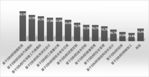 聚焦施工企业BIM应用痛点 ▏报告（2017）抢先读