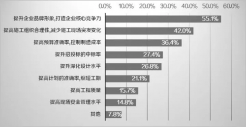 聚焦施工企业BIM应用痛点 ▏报告（2017）抢先读