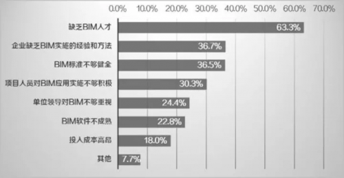 聚焦施工企业BIM应用痛点 ▏报告（2017）抢先读