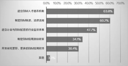 聚焦施工企业BIM应用痛点 ▏报告（2017）抢先读